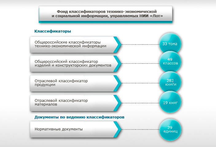 Фонд классификаторов технико-экономической и социальной информации, управляемых НИИ «Лот»