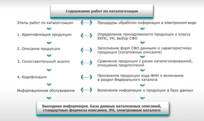 Содержание работ по каталогизации