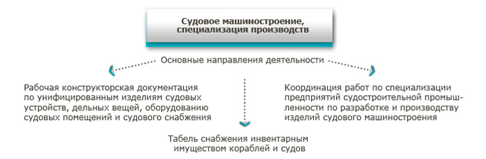 Судовое машиностроение, специализация производств