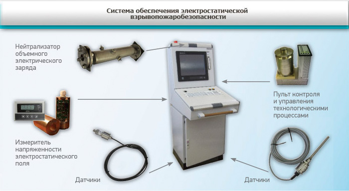 Система обеспечения электростатической взрывопожаробезопасности