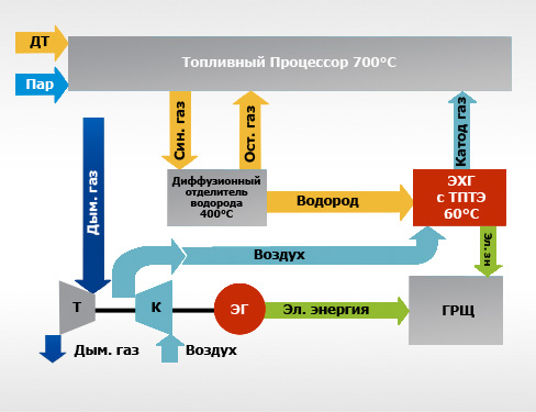 Упрощенная функциональная блок-схема гибридной ЭУ с ТПТЭ