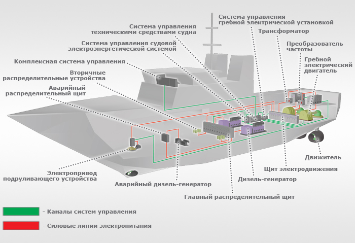 Единая электроэнергетическая система с гребной электрической установкой