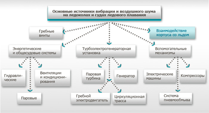 Основные источники вибрации и воздушного шума на ледоколах и судах ледового плавания