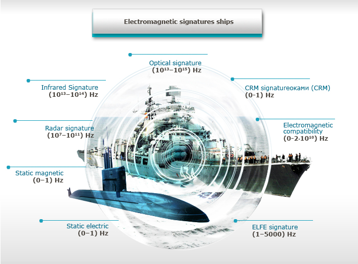 Electromagnetic signatures ships