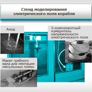 Ship electric signature simulation test rig