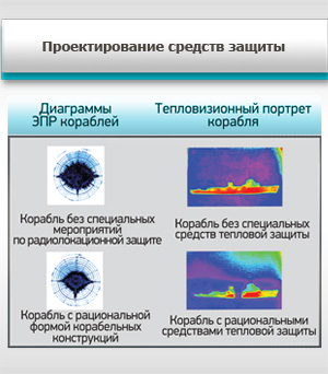 Проектирование средств защиты